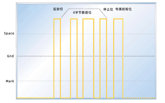 Serial communication interface standard