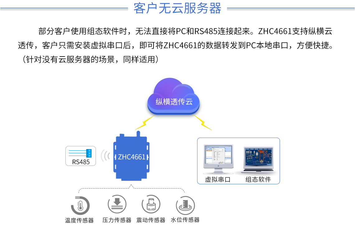 DTU/Edge Gateway/Plataforma IoT/Módulo Gateway