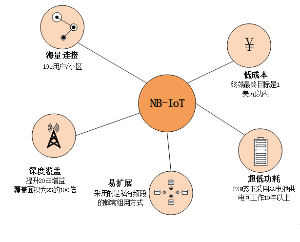 DTU/Edge Gateway/Plataforma IoT/Módulo Gateway