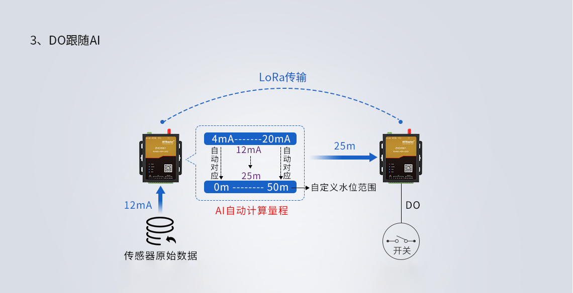 DTU/Edge Gateway/Plate-forme IoT/Module de passerelle