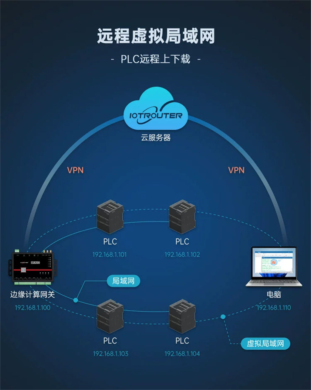 DTU/Edge-Gateway/IoT-Plattform/Gateway-Modul