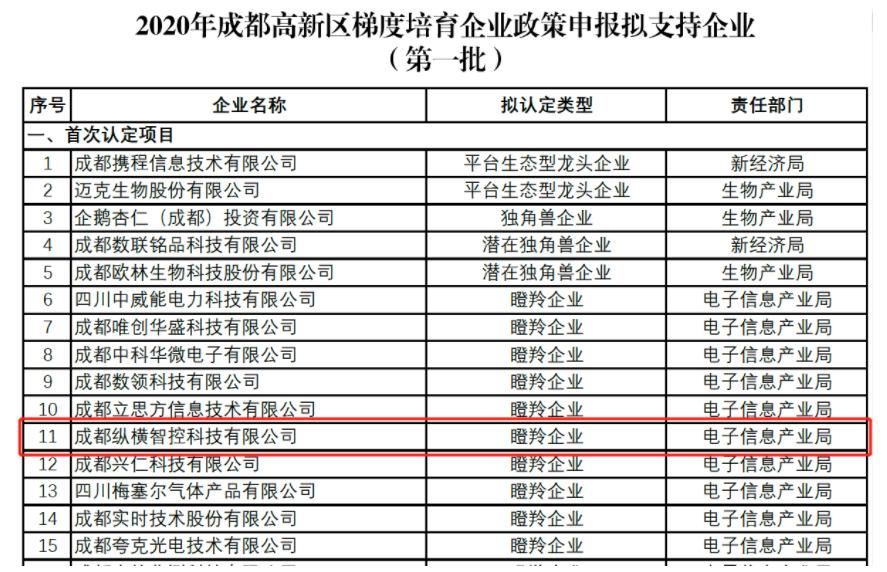 Zongheng Intelligent Control won the title of Gazelle Enterprise in Chengdu High-tech Zone in 2020