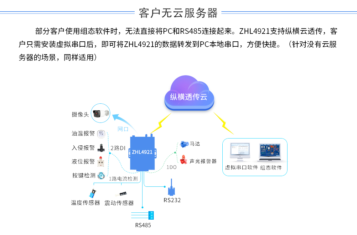 Gateway DTU/Edge/Piattaforma IoT/Modulo gateway