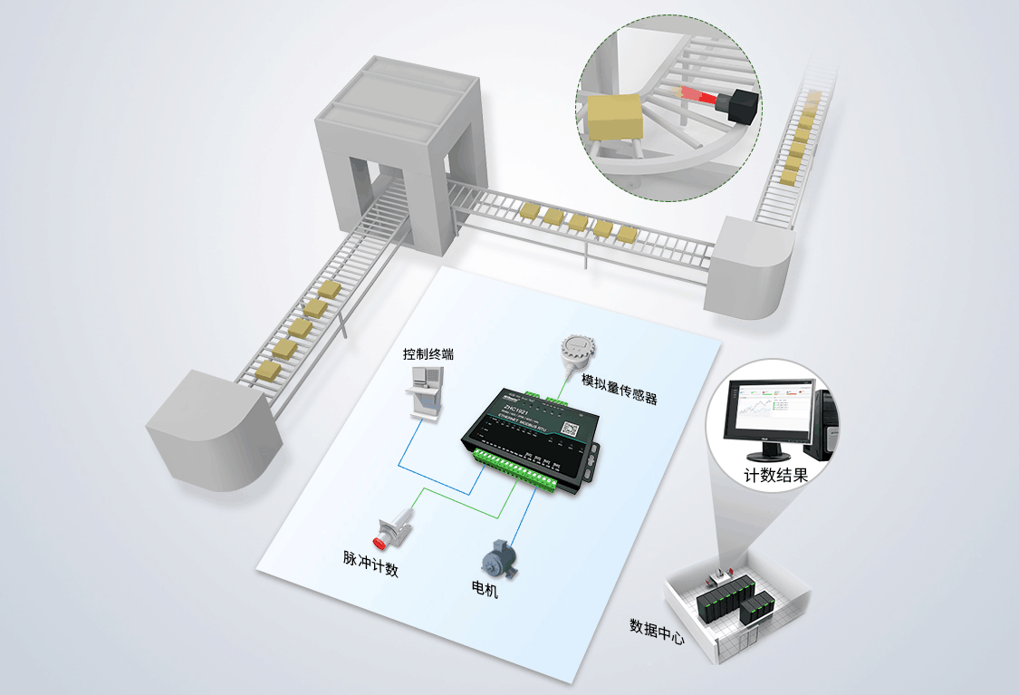 Gateway DTU/Edge/Piattaforma IoT/Modulo gateway