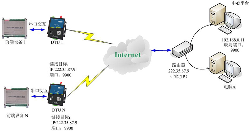 DTU/Edge Gateway/IoT-platform/Gateway-module