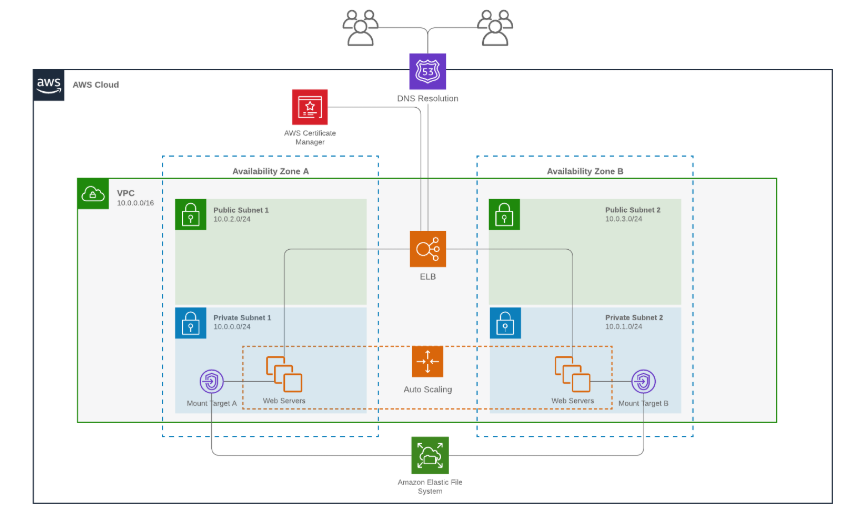 Ausführung von Node-RED auf Amazon Web Server