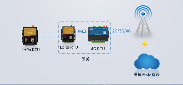 Gateway DTU/Edge/Piattaforma IoT/Modulo gateway