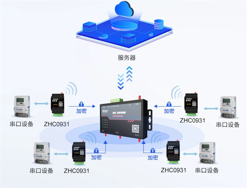 Multi-serial port server facilitates efficient data transmission