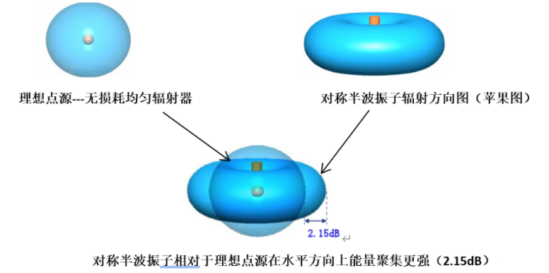 What is gain? The higher the antenna gain, the better.