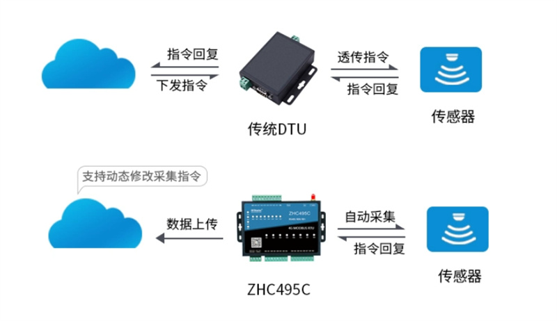 gateway wireless