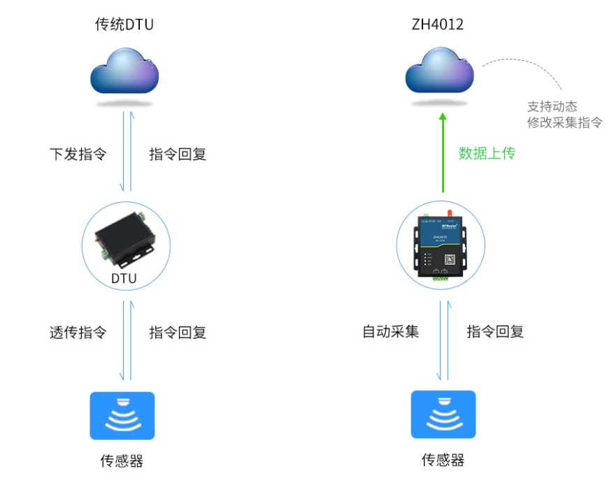 DTU/Edge Gateway/IoT Platform/Gateway Module