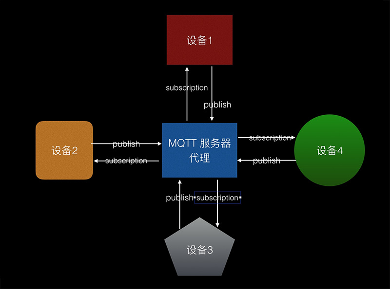 DTU/Edge Gateway/Plataforma IoT/Módulo Gateway