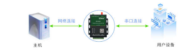 DTU/Edge Gateway/IoT Platform/Gateway Module