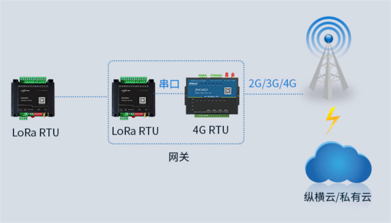 Intelligent wireless serial port server