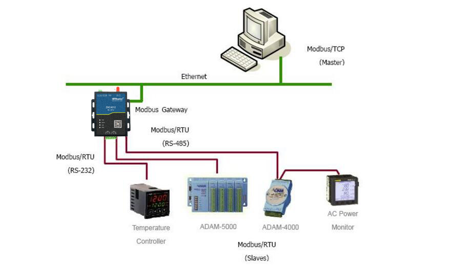 DTU/Edge Gateway/IoT Platform/Gateway Module