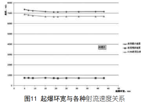 Result analysis