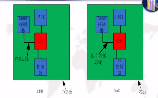 What is the difference between SoC and CPU