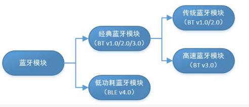 What is Bluetooth BLE