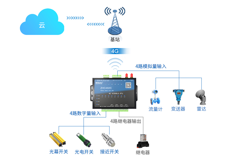 DTU/Edge Gateway/IoT Platform/Gateway Module