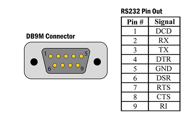 Serial communication interface standard