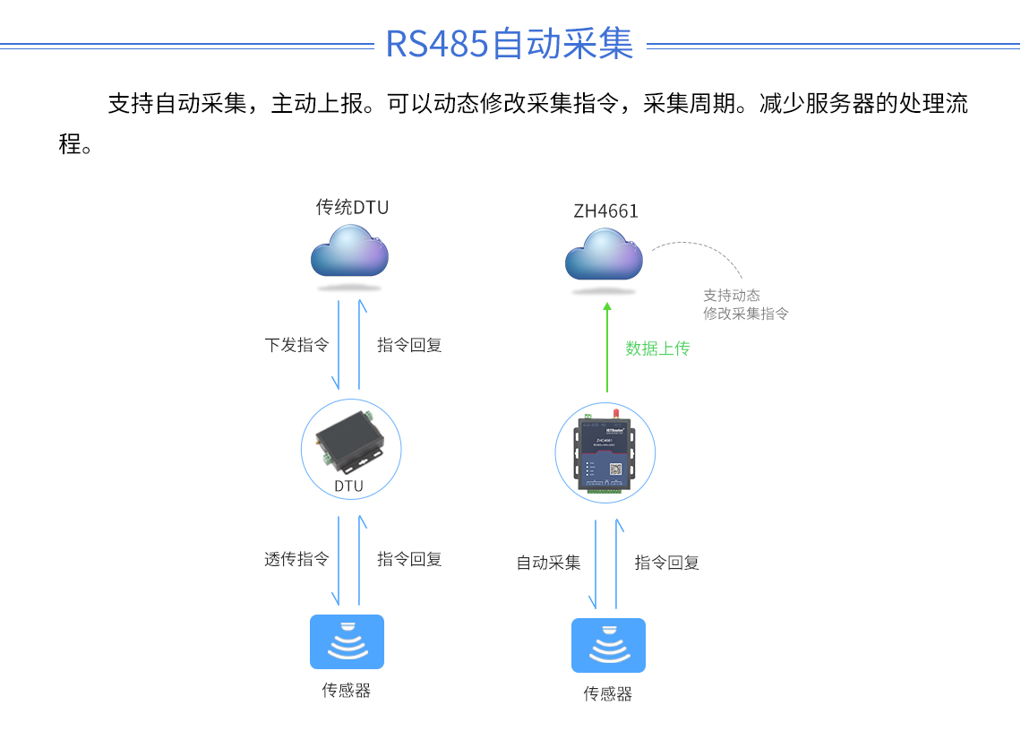 DTU/Edge Gateway/Plataforma IoT/Módulo Gateway