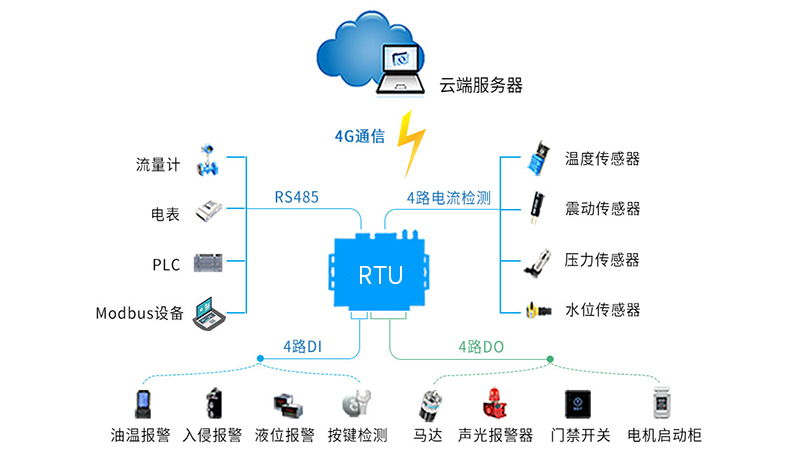 DTU/Edge Gateway/Plate-forme IoT/Module de passerelle