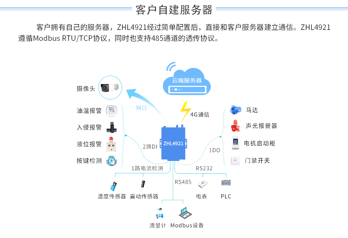 Gateway DTU/Edge/Piattaforma IoT/Modulo gateway