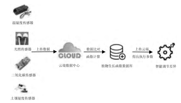 Functional design flow chart