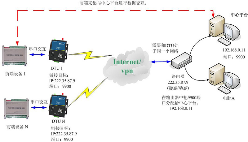 DTU/Edge Gateway/IoT-platform/Gateway-module