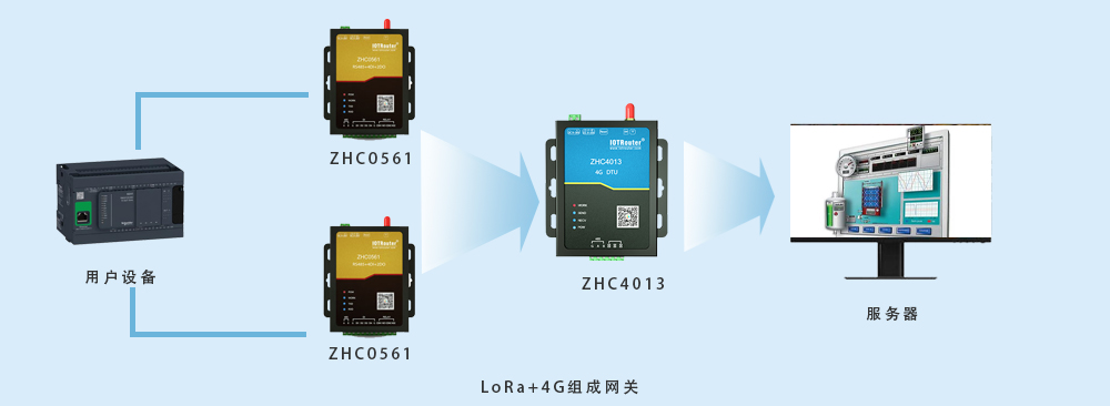 DTU/Edge Gateway/IoT Platform/Gateway Module