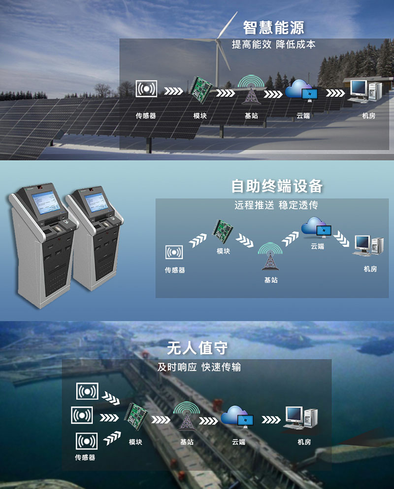 Gateway DTU/Edge/Piattaforma IoT/Modulo gateway