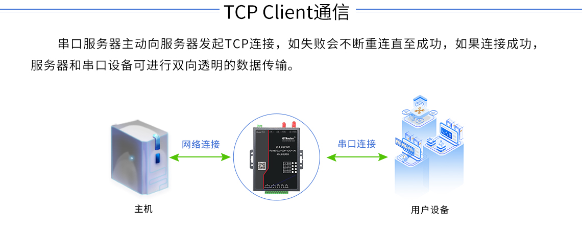 Gateway DTU/Edge/Piattaforma IoT/Modulo gateway