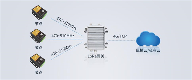 Lora wireless technology