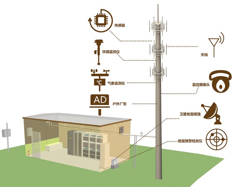 DTU/Edge Gateway/Plataforma IoT/Módulo Gateway