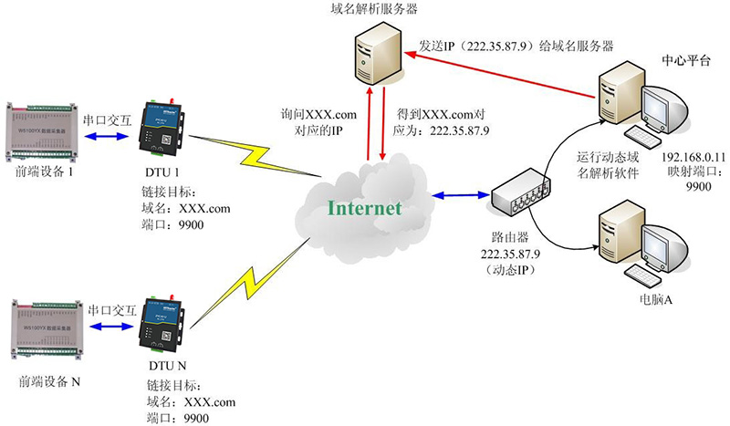 DTU/Edge Gateway/IoT-platform/Gateway-module