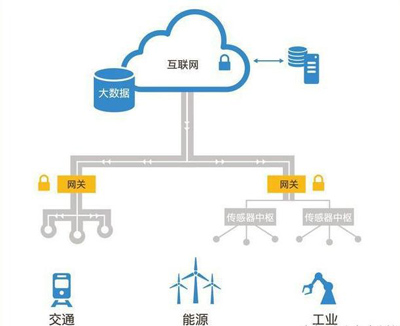 DTU/Pasarela Edge/Plataforma IoT/Módulo de pasarela