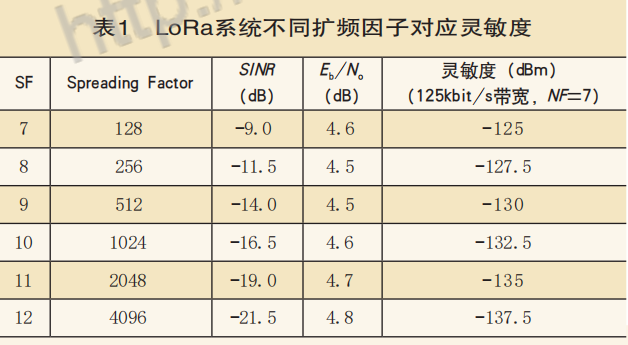 Características técnicas de LoRa