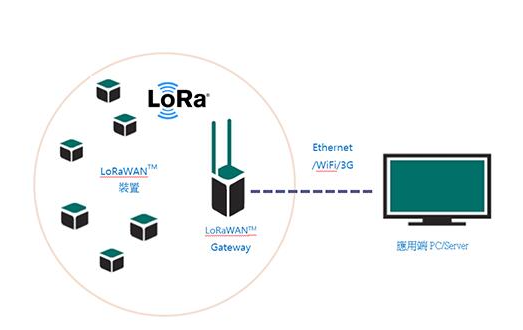 How much do you know about LoRa?