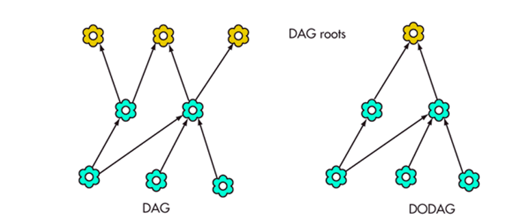 How to lay out the 4g industrial routers in the project