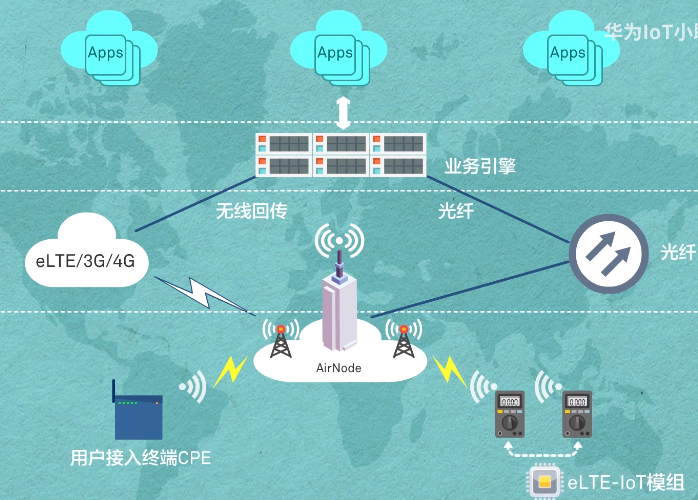 DTU/Edge Gateway/IoT Platform/Gateway Module