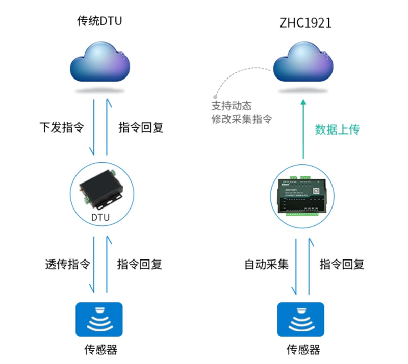 From traditional to smart, upgrade your industrial control system