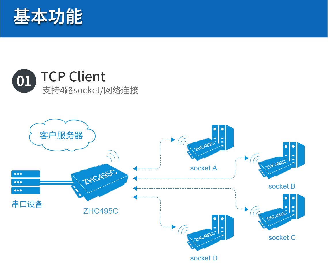 DTU/Edge Gateway/IoT Platform/Gateway Module