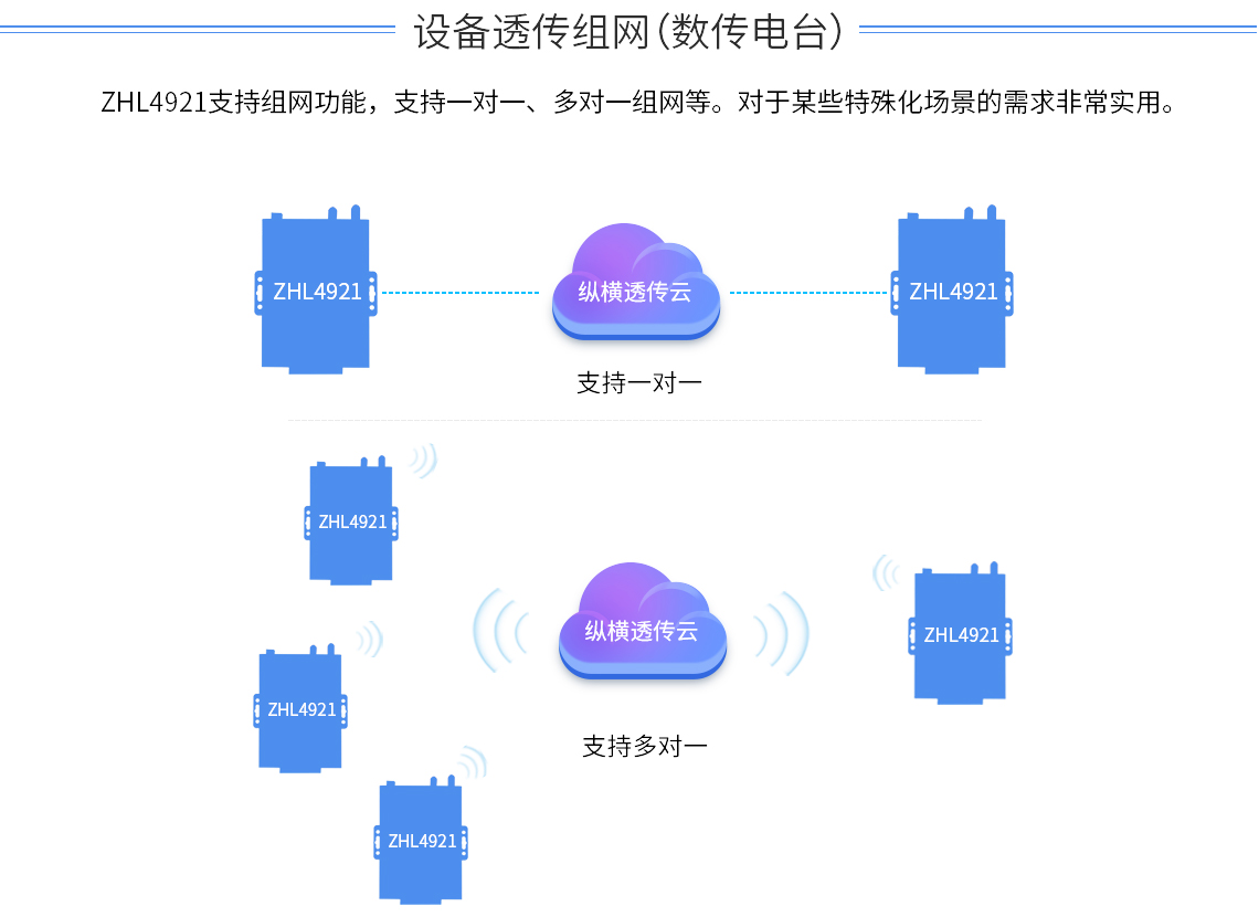 Gateway DTU/Edge/Piattaforma IoT/Modulo gateway