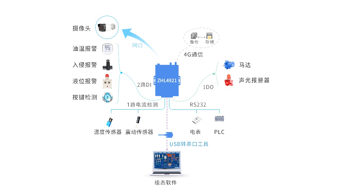 Support configuration software docking