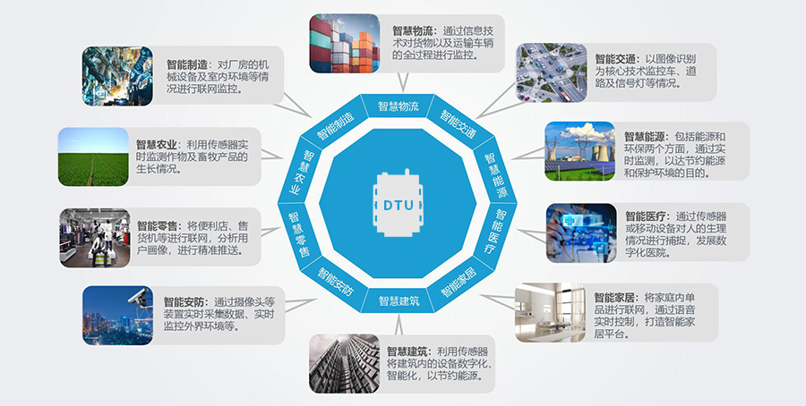 Gateway DTU/Edge/Piattaforma IoT/Modulo gateway