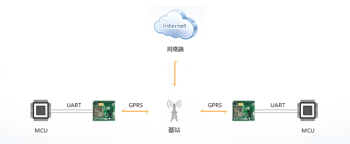 DTU/Edge Gateway/Plataforma IoT/Módulo Gateway