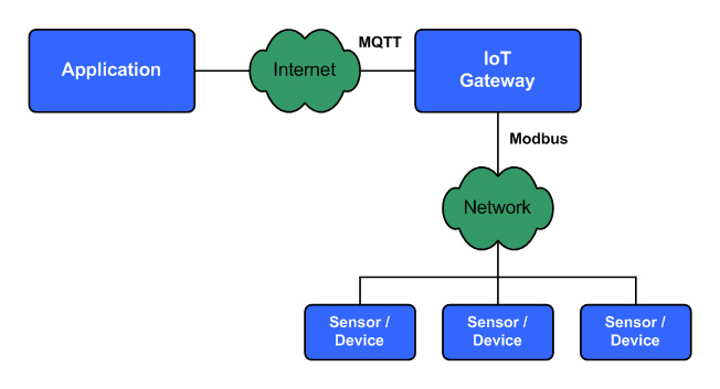 DTU/Edge Gateway/IoT Platform/Gateway Module