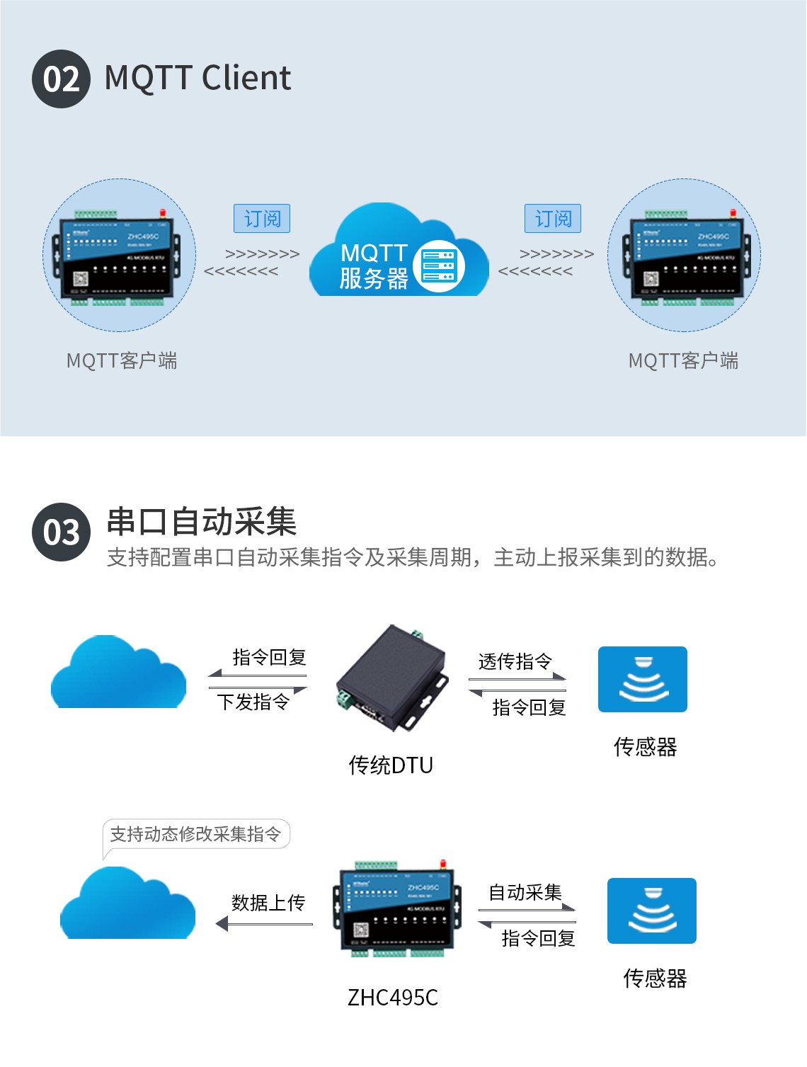 DTU/Edge Gateway/IoT Platform/Gateway Module