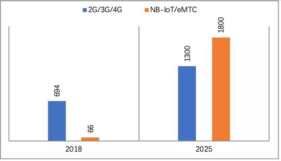 DTU/Edge Gateway/Plataforma IoT/Módulo Gateway