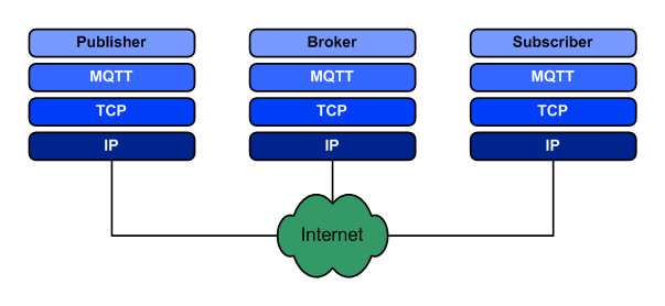 DTU/Edge Gateway/Plataforma IoT/Módulo Gateway